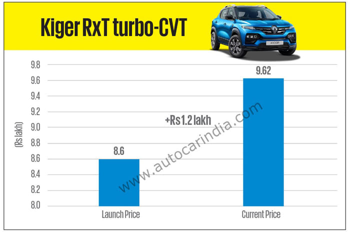The biggest car price hikes last year